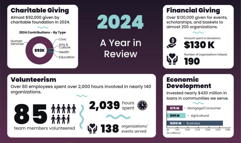 Graphic of AbbyBank's charitable giving contributions, financial giving contributions, volunteerism, and economic development showing AbbyBank's 2024 impact