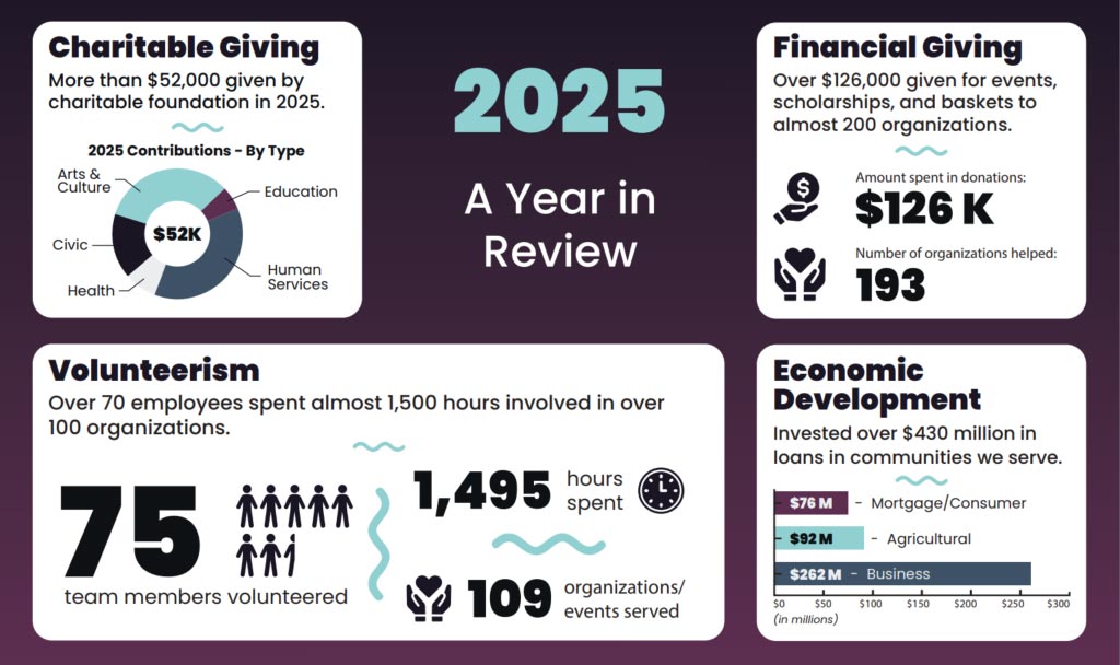 Snapshot of 2025 impact for AbbyBank and our charitable foundation